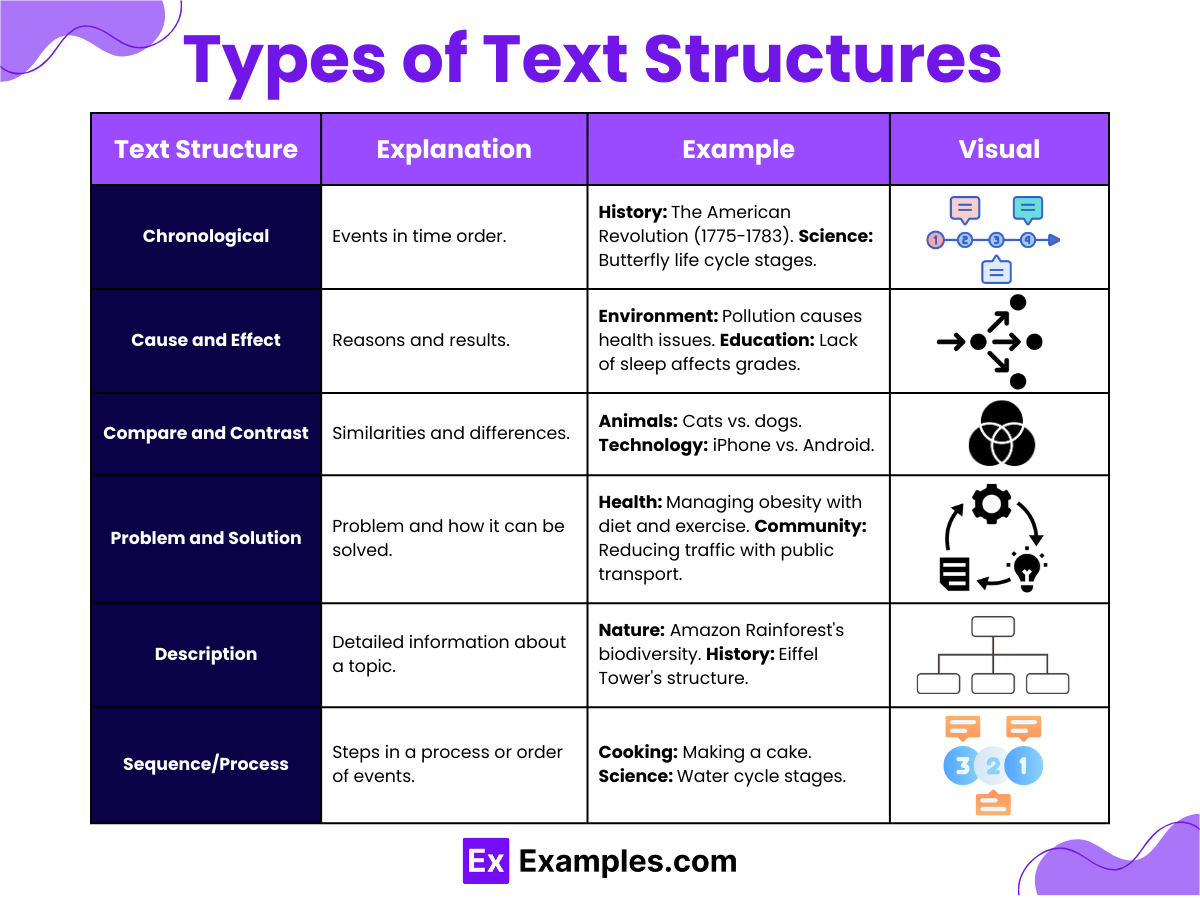 Different Types of Structures in Writing
