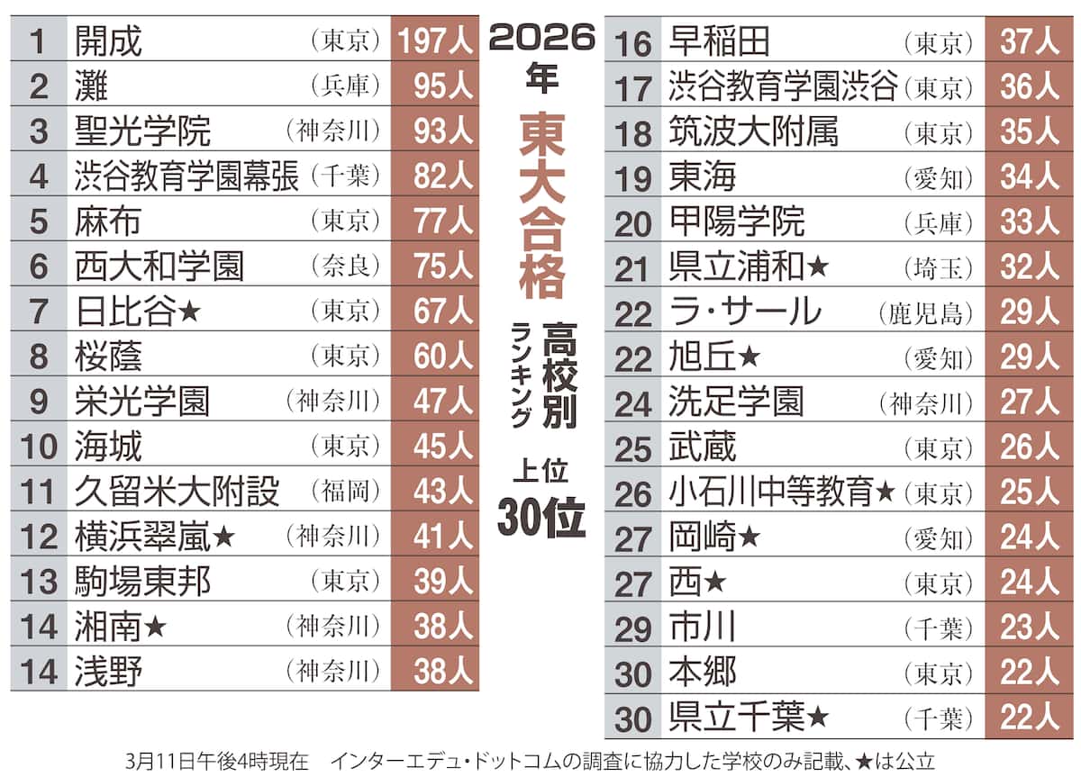 【2026年最新】東大ランキングの真相！世界順位の異変とリアルな評価