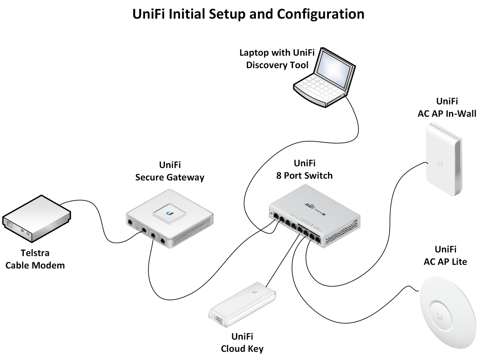 How to Set up Unifi Ap