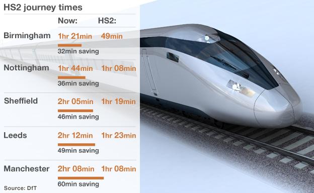 How Much Time Will Hs2 Save
