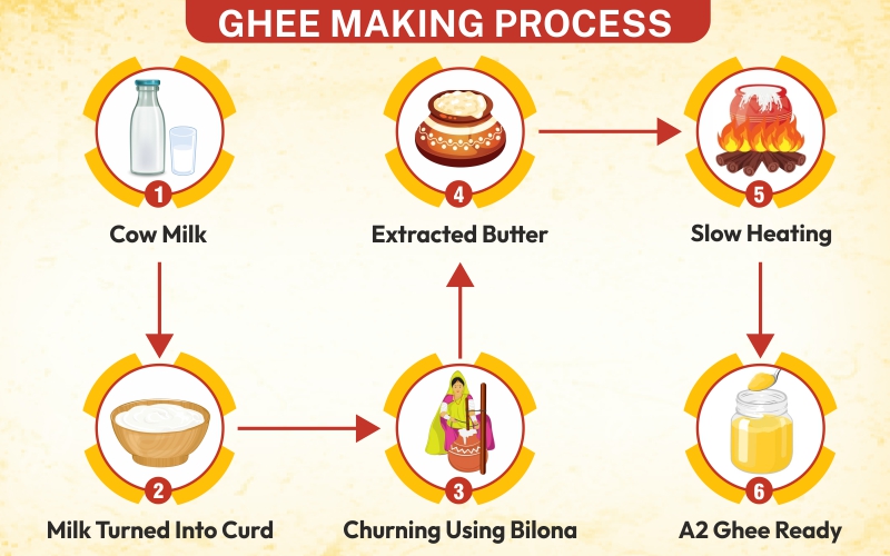 What's Ghee Made Of