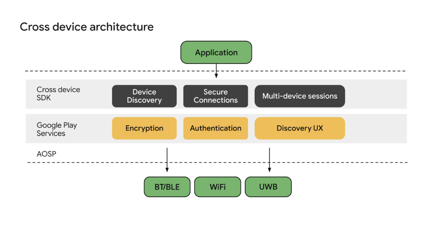 What Is Cross Device Services in Android