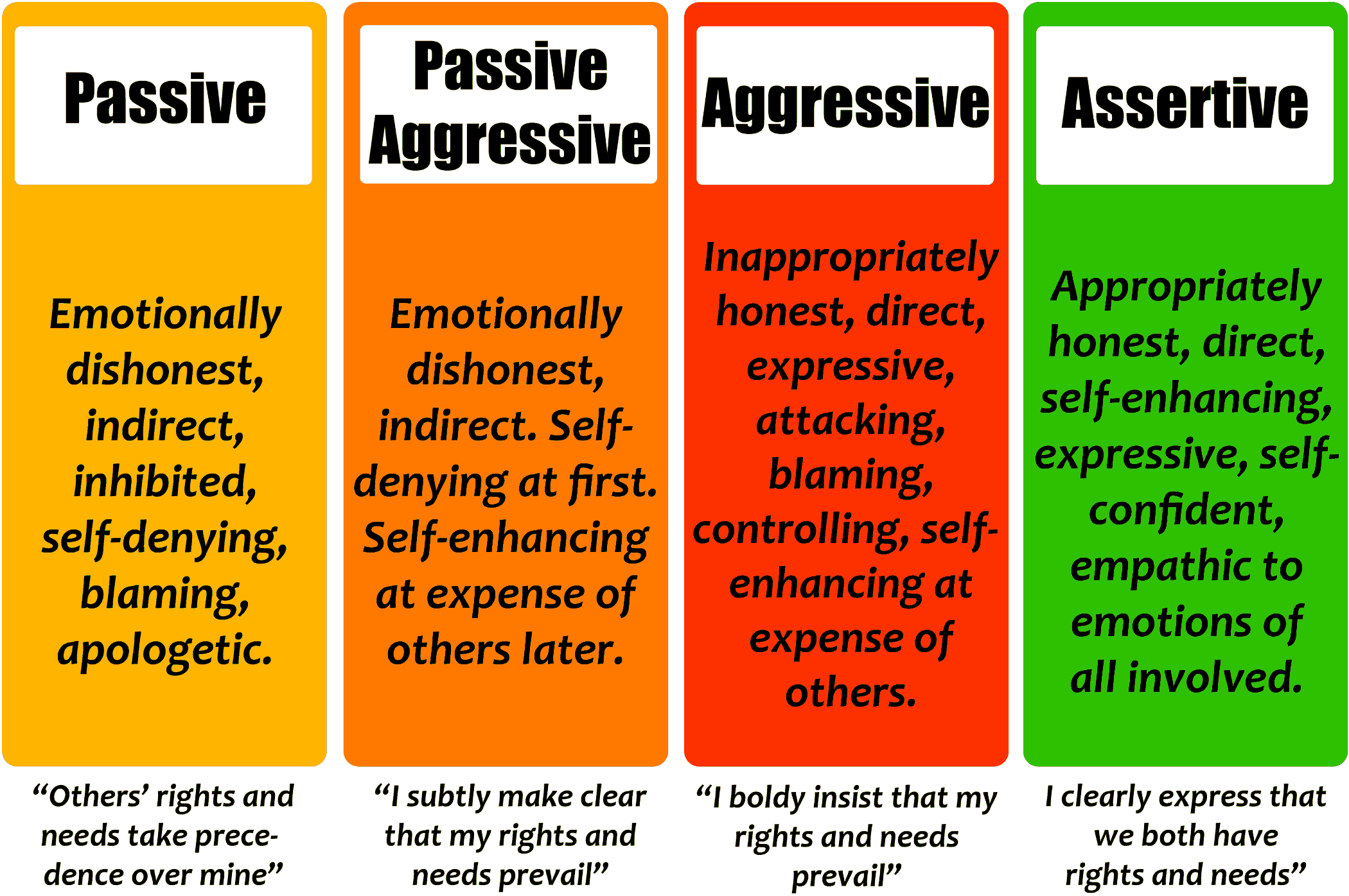 Describe Passive Aggressive and Assertive Communicators