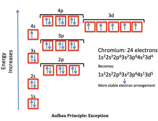 Ground State Electron Configuration