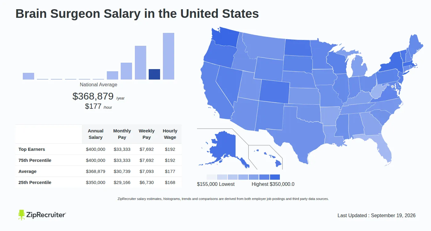 How Much Does Brain Surgeons Make