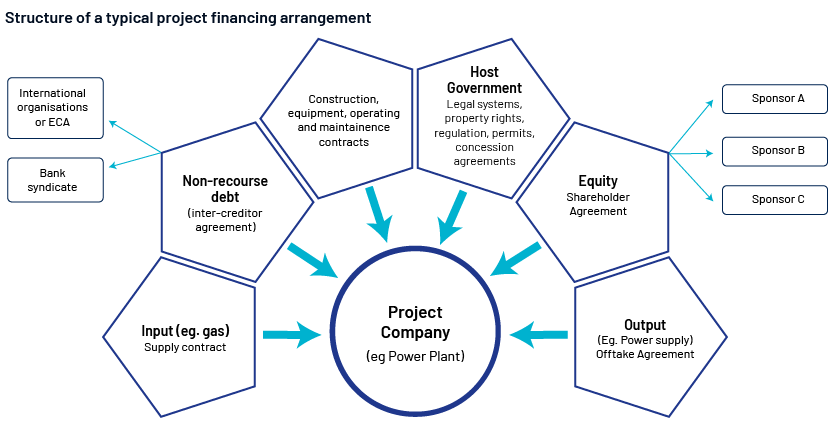 What Is Financing Material