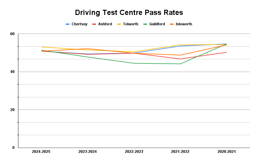 Chertsey Driving Test Centre Pass Rate
