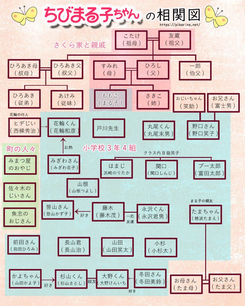 ちびまる子ちゃん家族構成一覧！さくら家6人の本名・職業と衝撃の真相