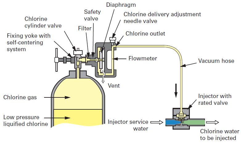 How to Neutralize Chlorine Gas