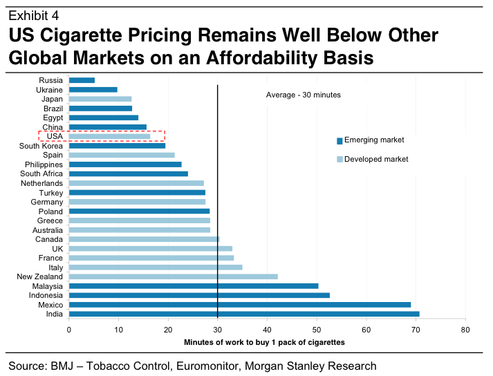 Have Cigarettes Gone up in the Budget