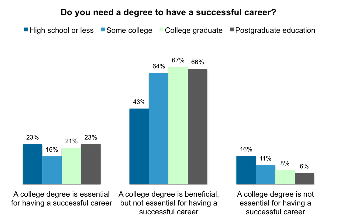 Do You Need a College Degree to Be Successful