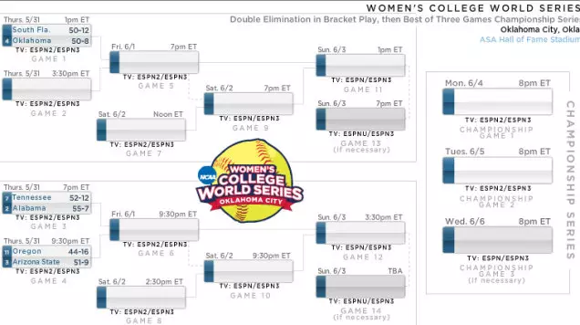 Women's College World Series Continues with Crucial Winner's Bracket Matchups