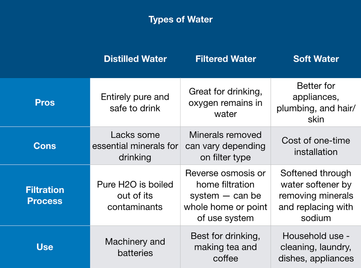 What Is the Difference Between Distilled and Filtered Water