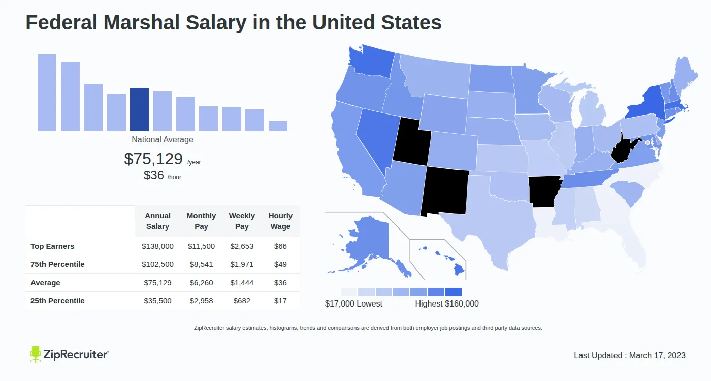 How Much Do U. S Marshals Make