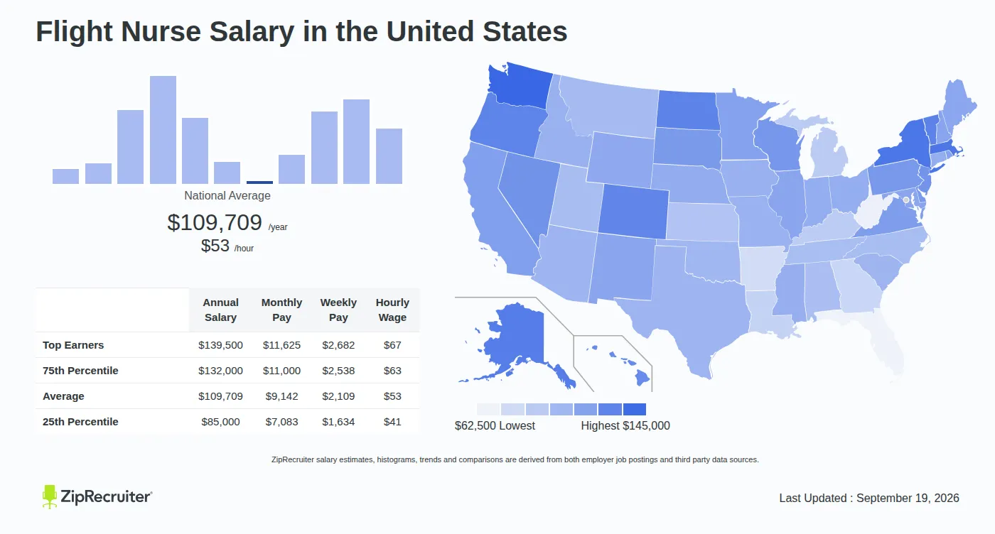 How Much Does a Flight Nurse Earn? Salary by State and Employer