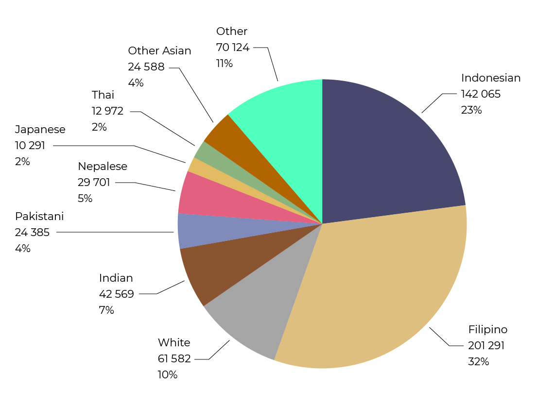 What Percentage Is the White Population in the World
