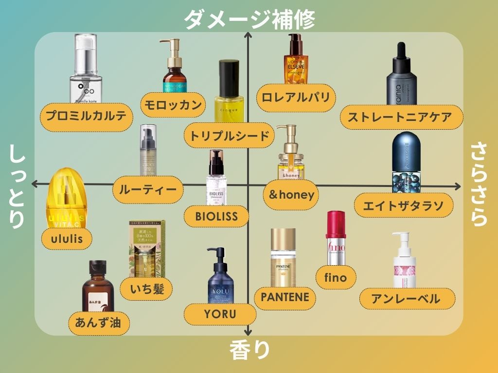 ドラッグストアのヘアオイルおすすめ15選！サロン級美髪の真相と選び方