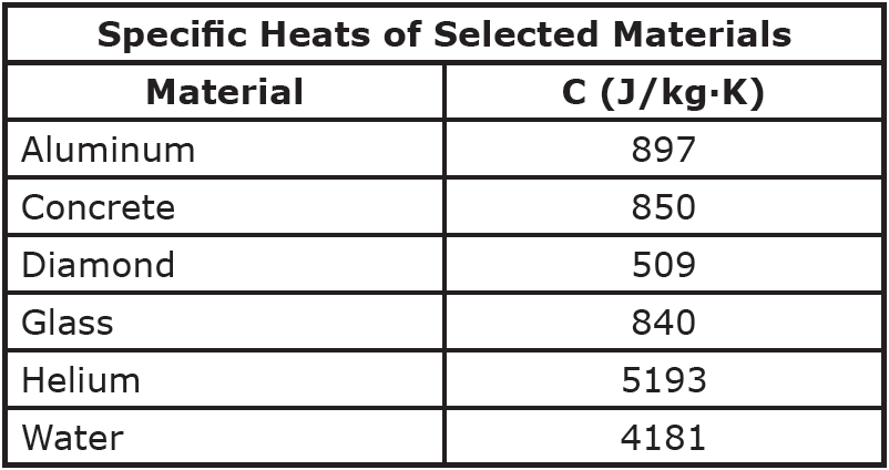 Specific Heat of Aluminum J/Kg K