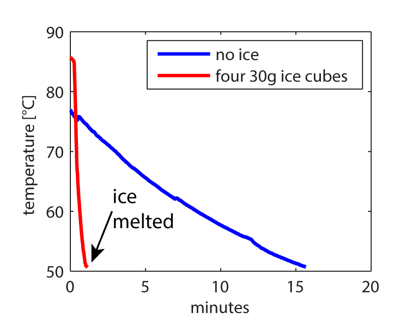 How Long Does Ice Take to Melt