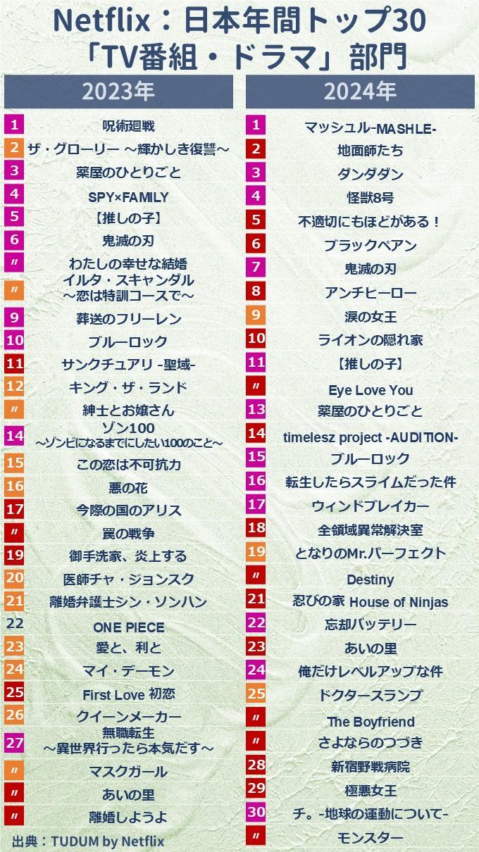Netflix国内ドラマランキング2026！話題の傑作と評価の真相
