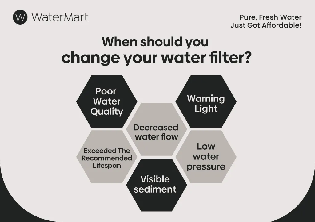 How Often Should Water Filters Be Changed