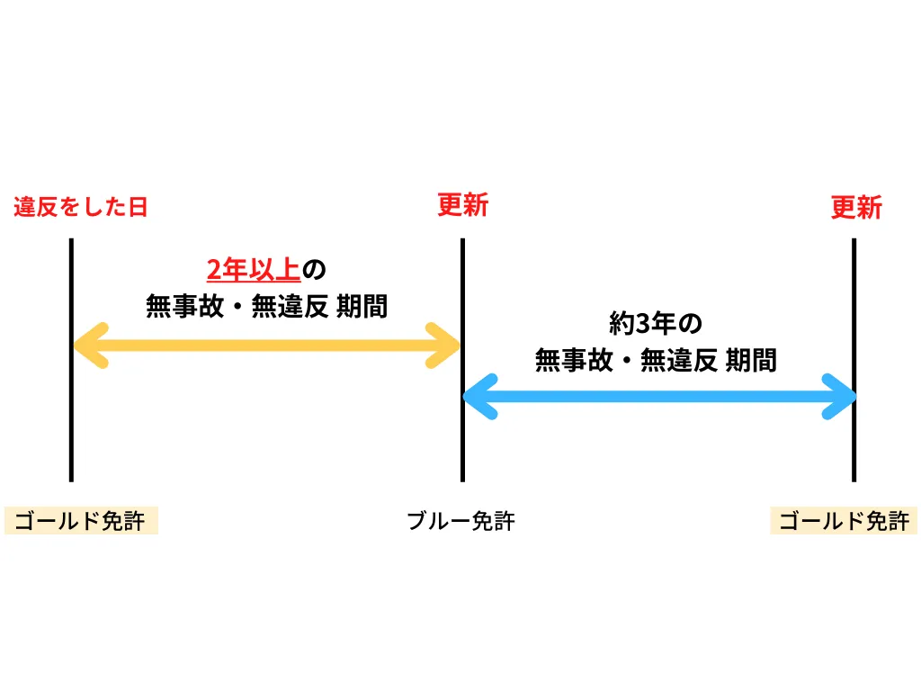 ゴールド免許になるには何年？最短の条件と5年無事故の落とし穴