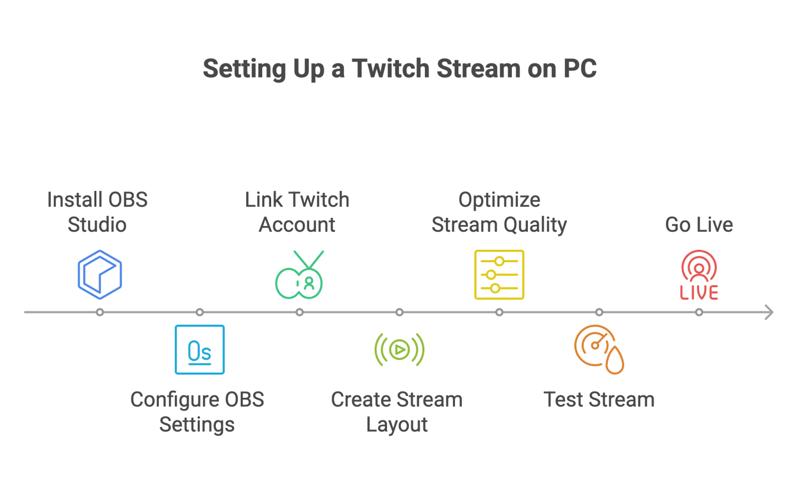 How to Stream to Twitch Pc