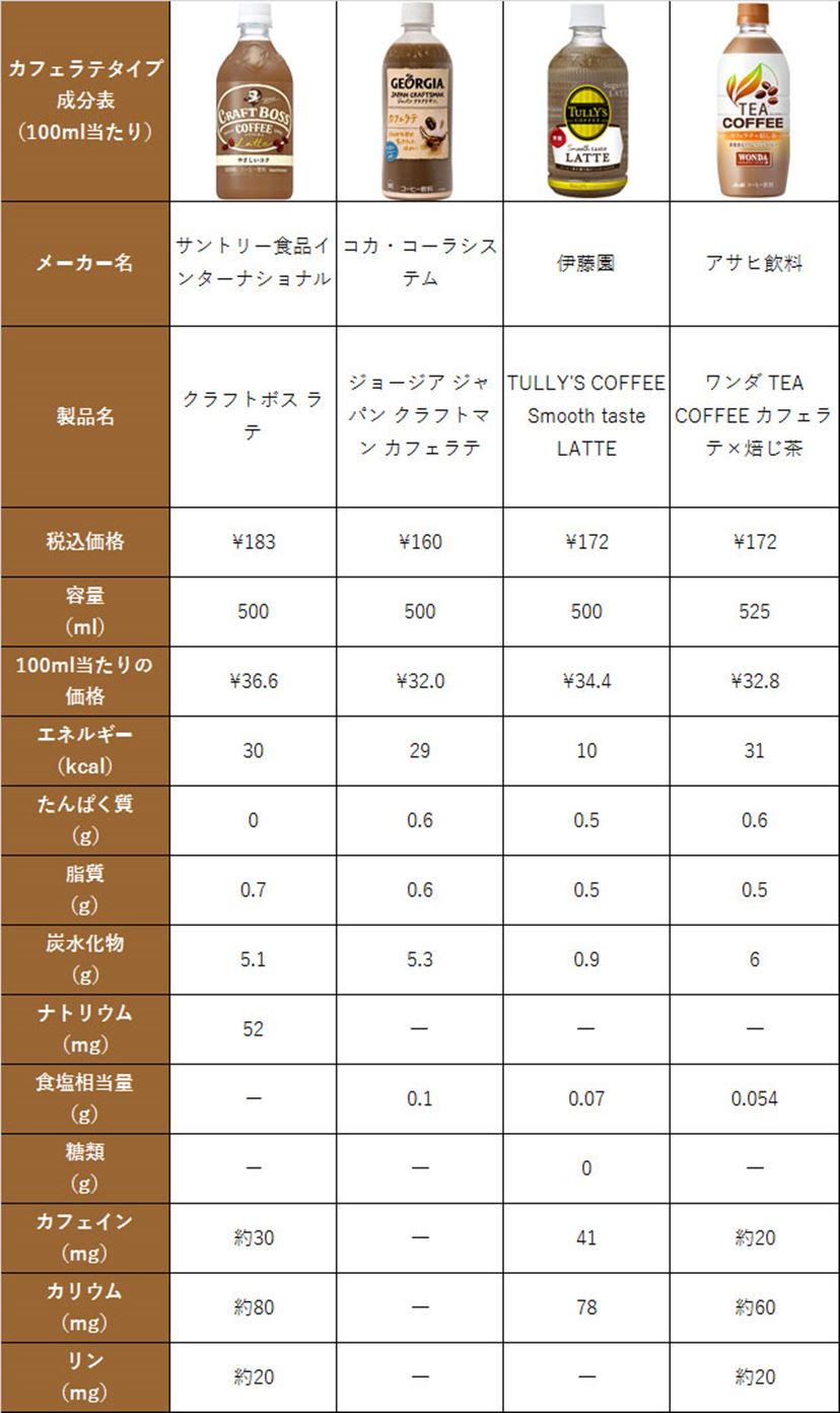 ペットボトルコーヒーのカフェインは缶超え？最新比較と危険性の真実