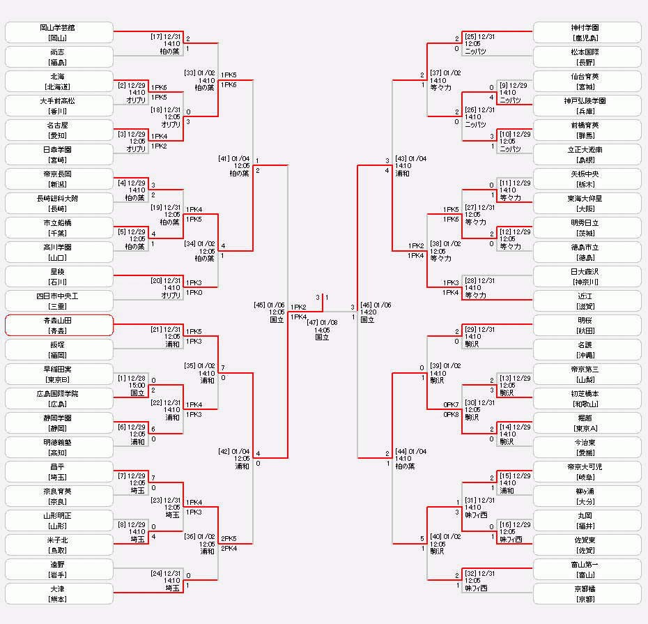 【2026最新】高校サッカー選手権速報！劇的決着と強豪敗退の真相