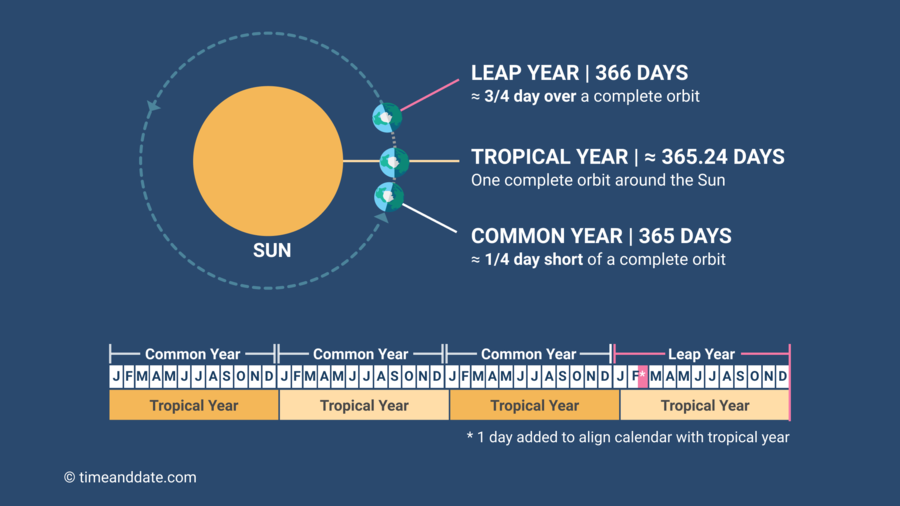 When Is the Next Leap Year Uk