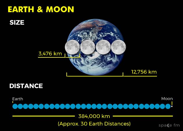 Distance Between Earth and the Moon in Miles