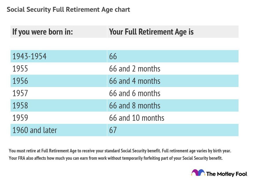 Social Security Full Retirement Age Reaches 67 in 2027: What Retirees Need to Know