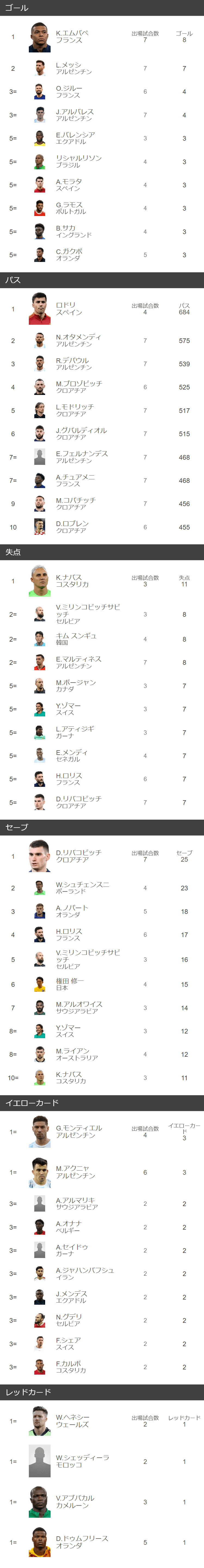 ワールドカップ得点ランキング歴代1位は誰？メッシ・エムバペ追撃の真相