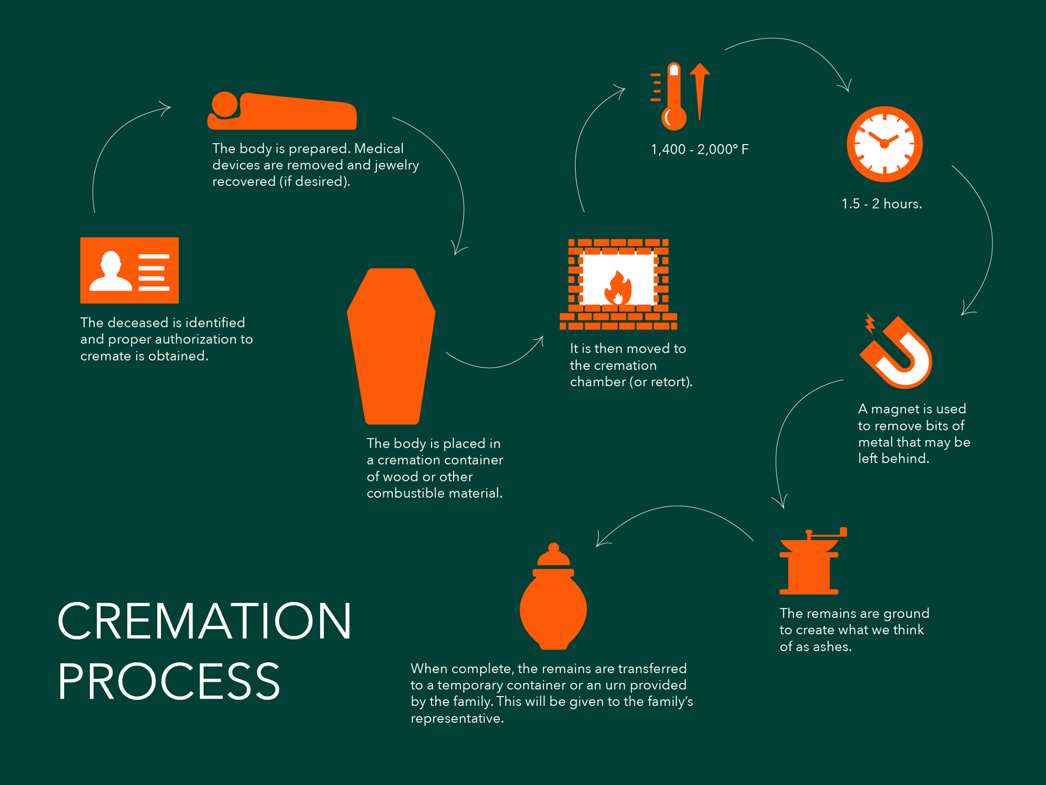 How Much of the Body Remains After Cremation