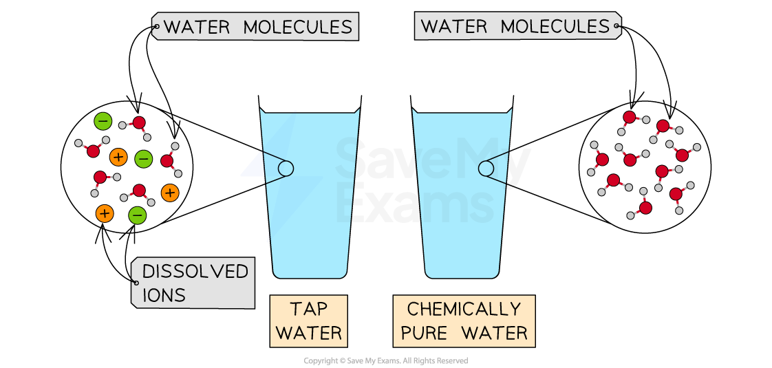 Is Tap Water a Pure Substance or a Mixture