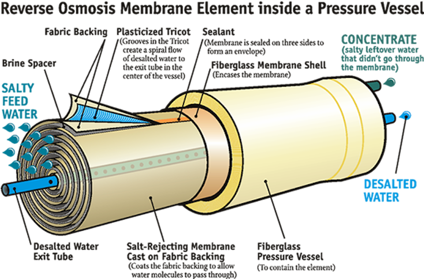 How Does a Reverse Osmosis Membrane Work