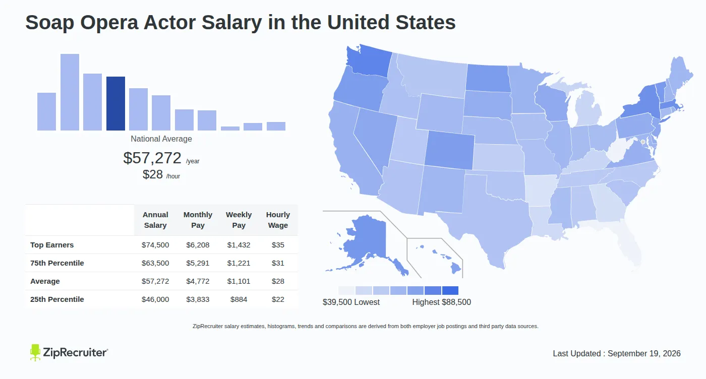 How Much Money Does a Soap Opera Actor Make