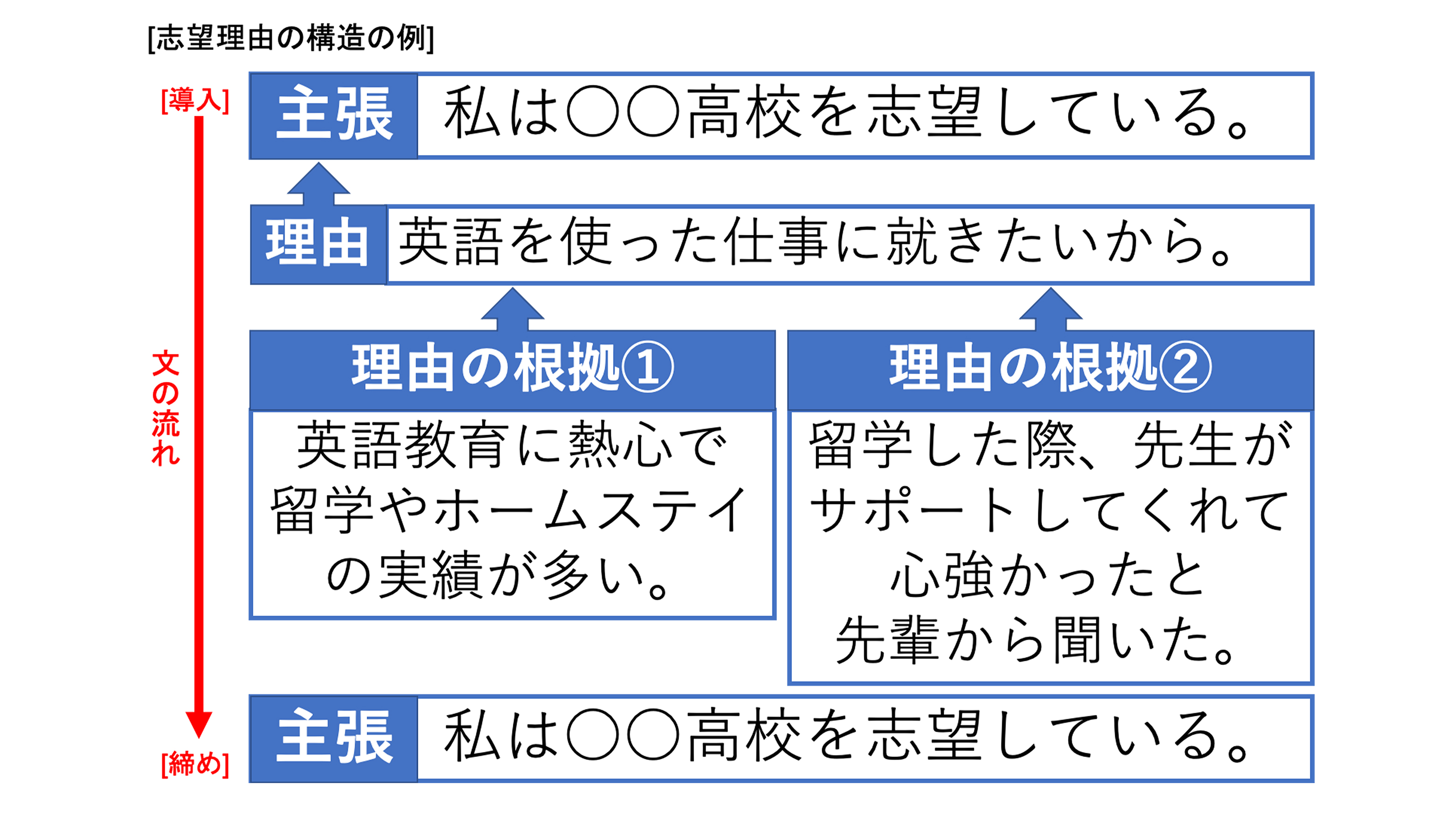 【2026】高校志望理由書の書き方完全ガイド！合否を分ける秘訣と例文