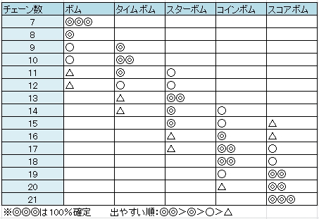 ツムツムタイムボムの出し方解説！9〜11チェーンでスコア爆発