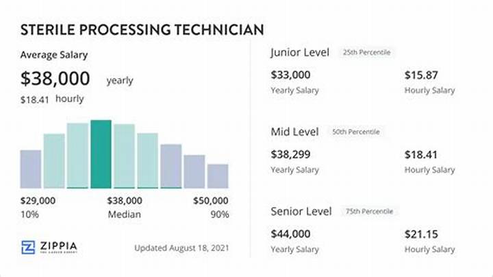 Sterile Processing Technician Salary: Pay Ranges, Factors, and Faqs